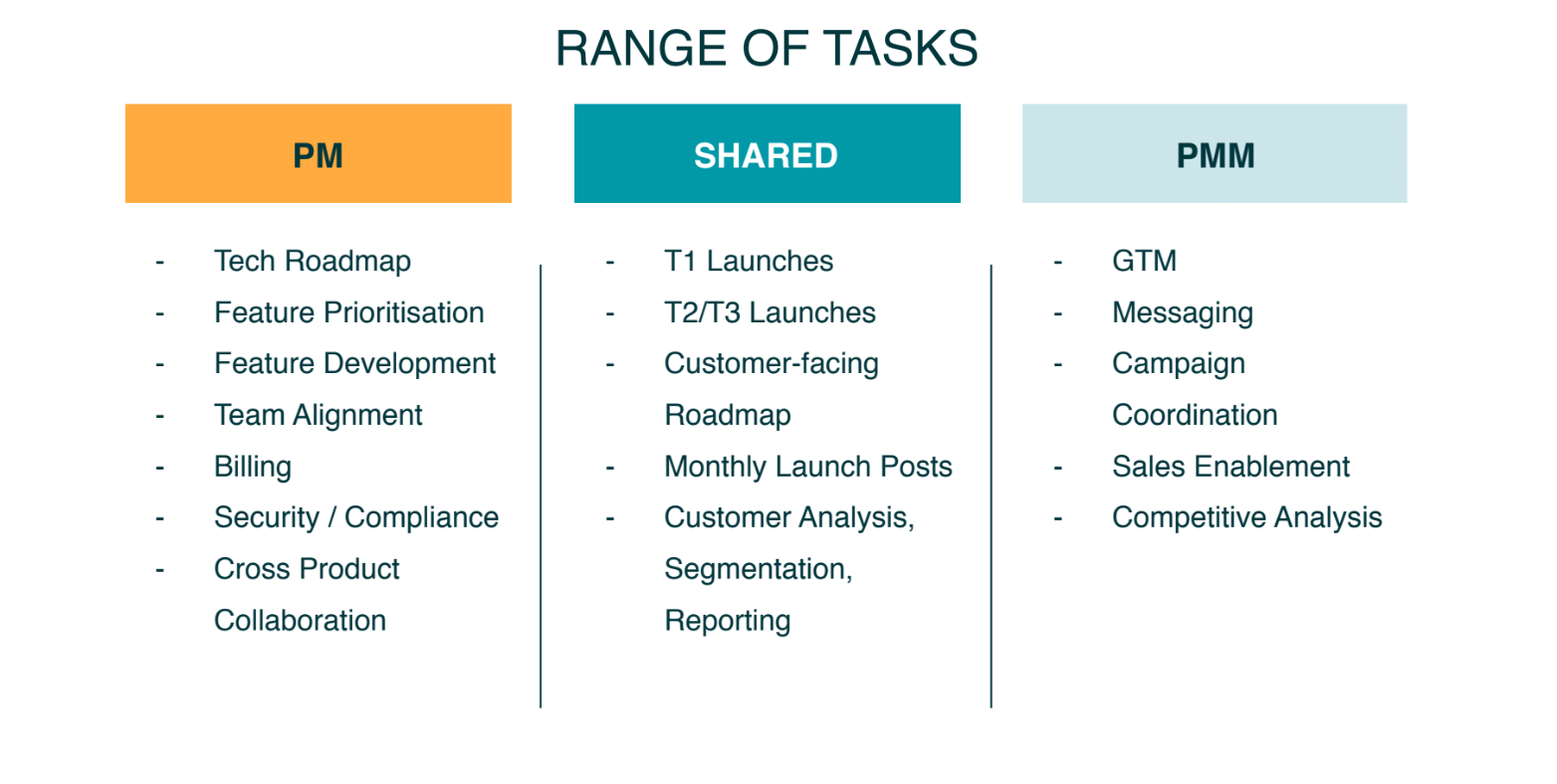 Building a successful partnership between product managers and product marketing