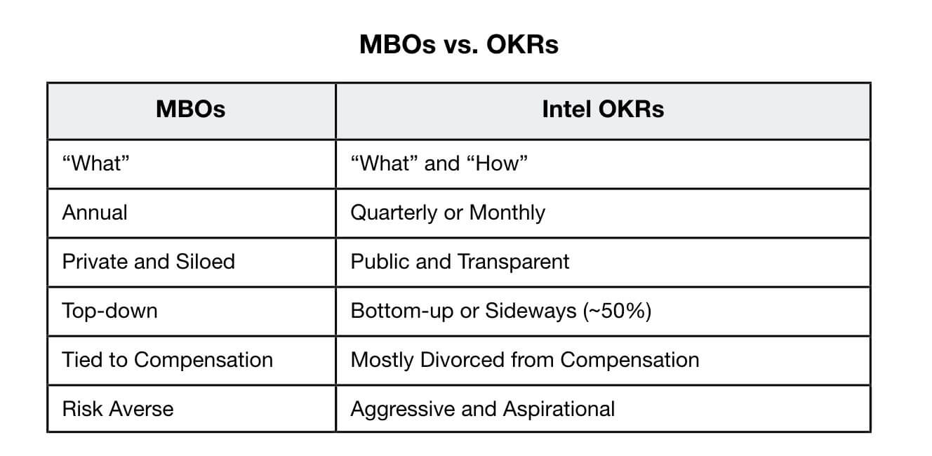 table describing the difference between MBOs and Intel OKRs