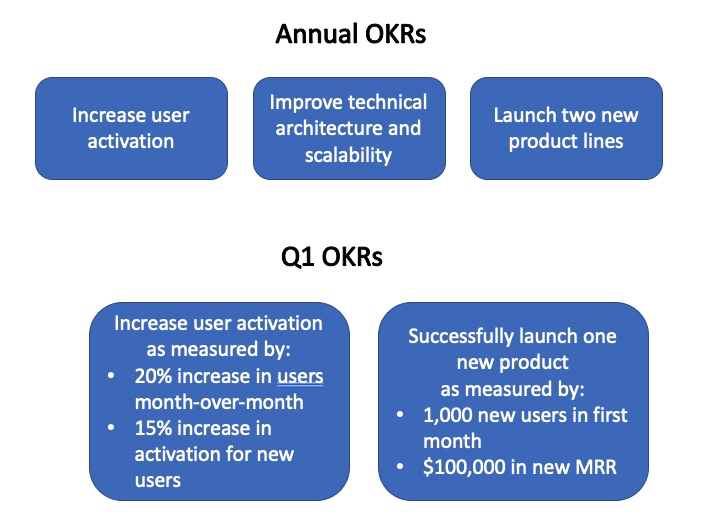 annual and quarterly OKRs