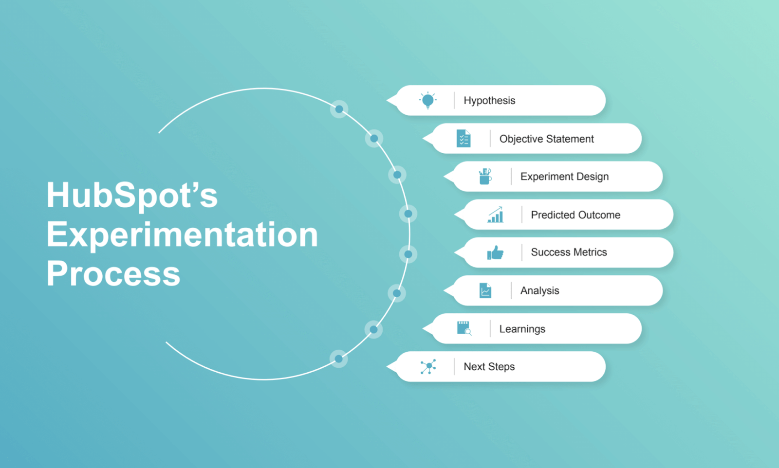 Hubspot's experimentation process