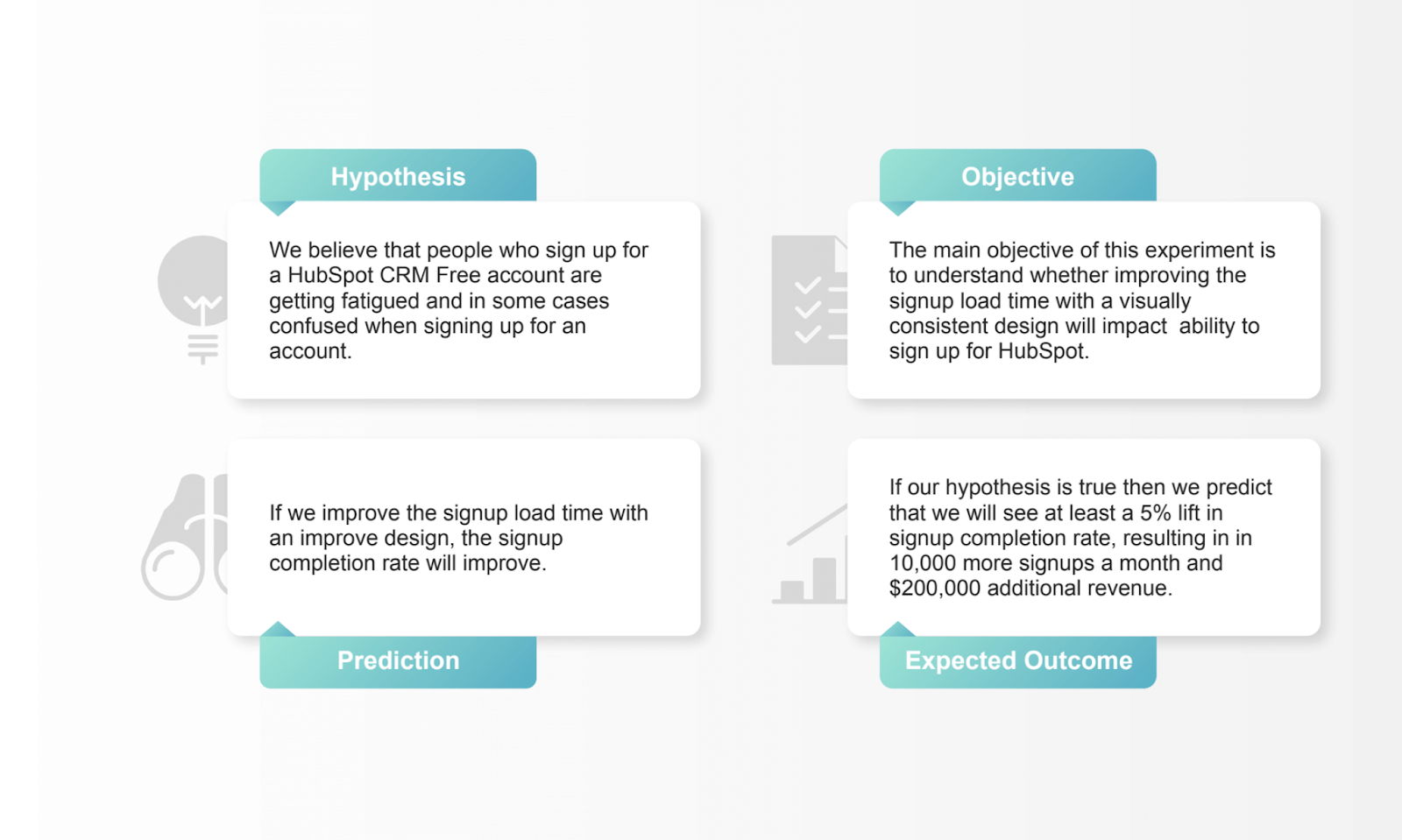 chart of hypothesis and expected outcome