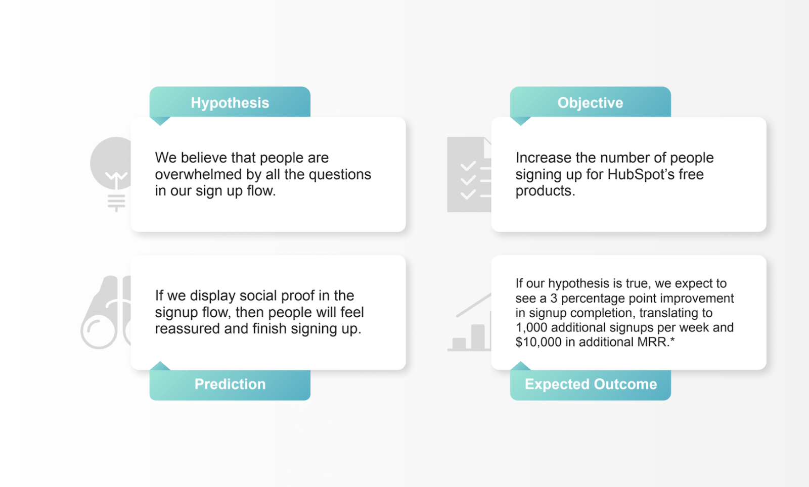 hypothesis, objective, prediction, expected outcome graph