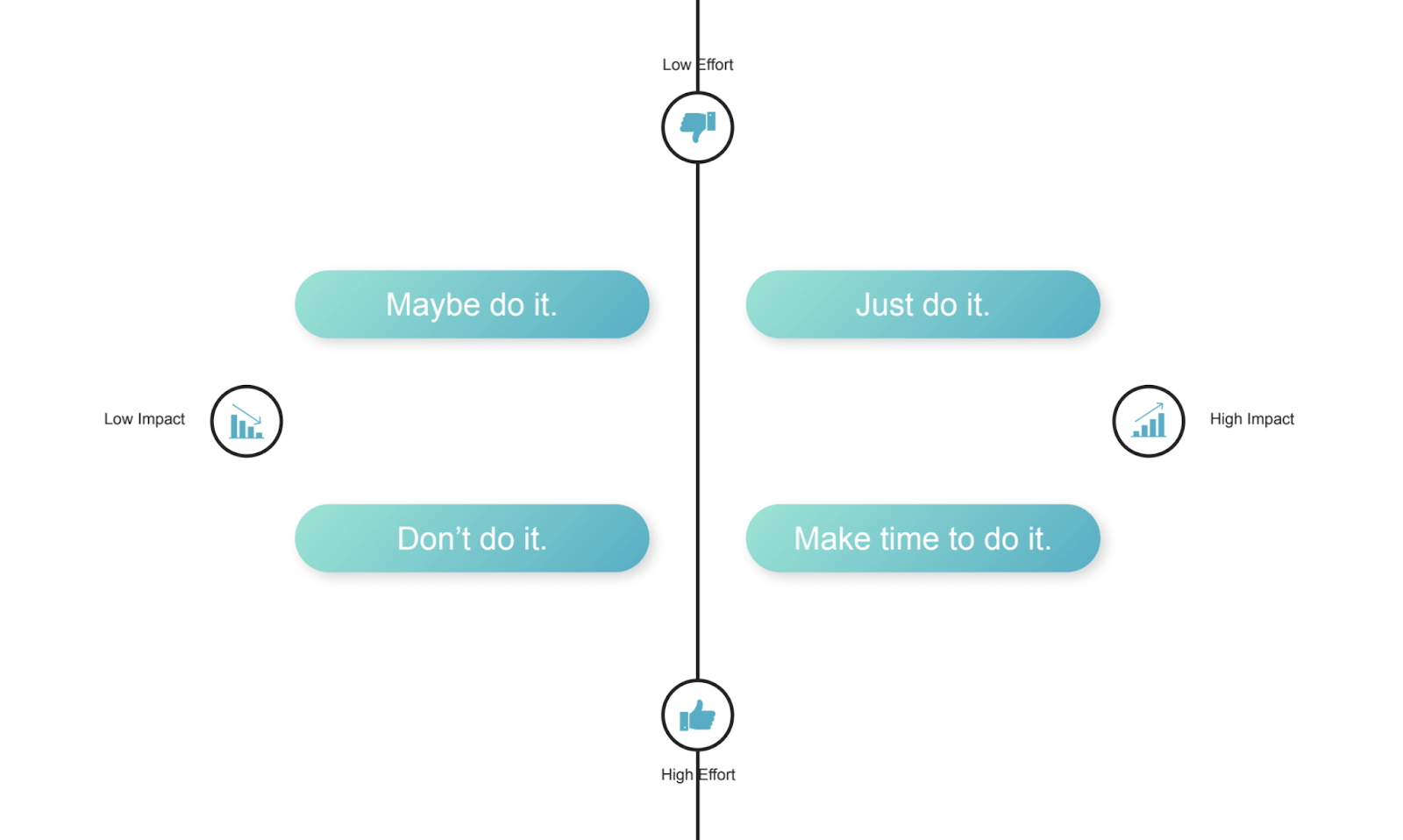 low impact high effort graph