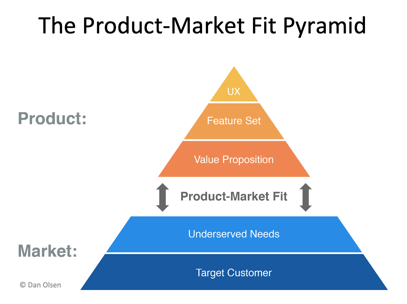 product market-fit pyramid