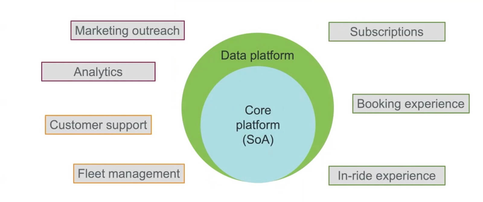 Data platform model