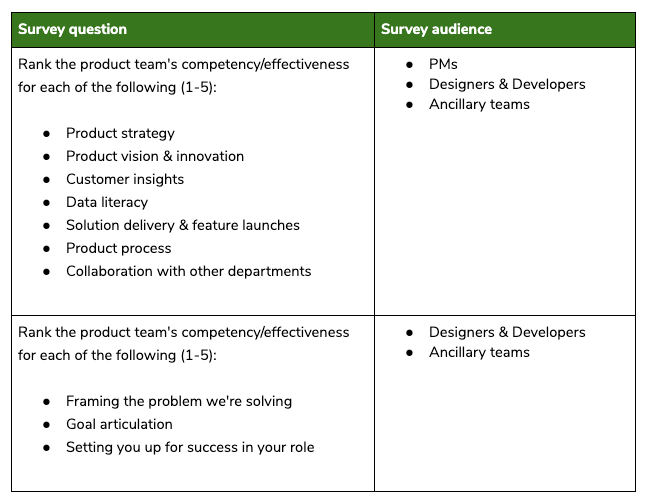 Breakdown of the Likert scale questions