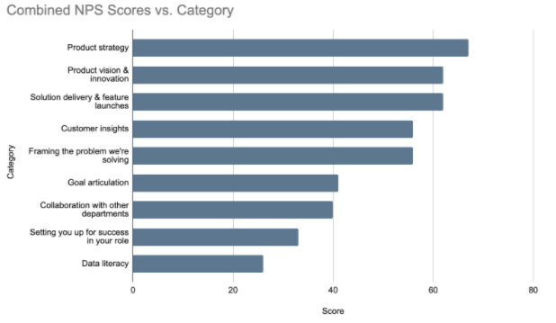 Example: NPS scores for each category from all cohorts combined