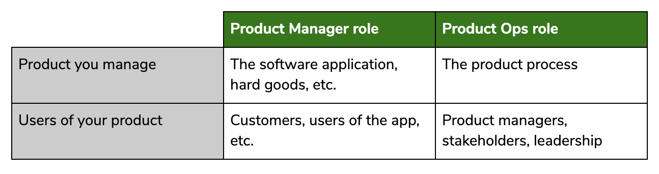 Product Manager vs. Product Ops matrix
