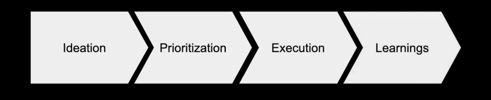 growth optimization process