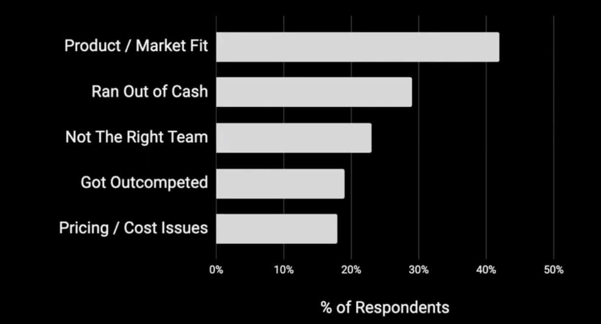 top five reasons why startups or new products fail