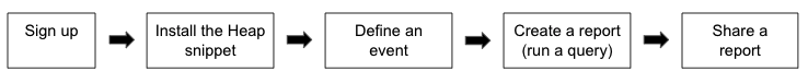 The main steps in Heap's onboarding funnel