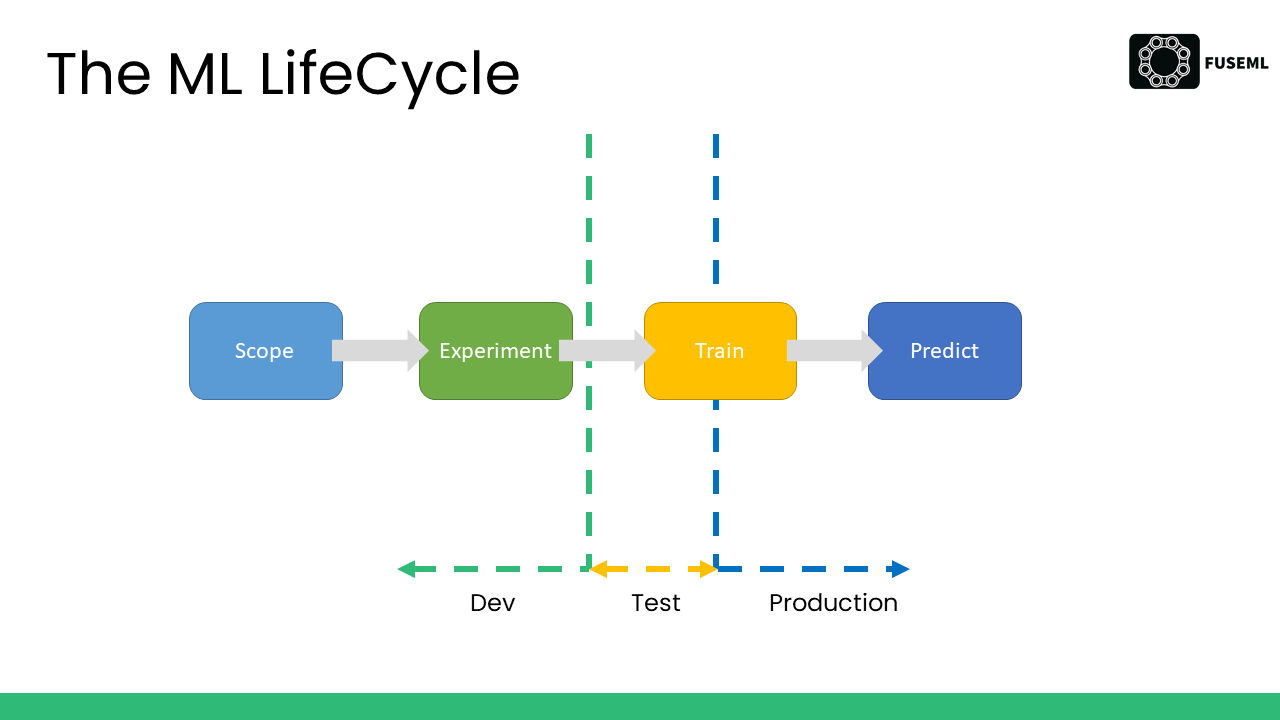 The ML lifecycle