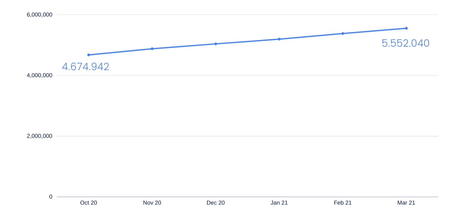 graph showing steady increase in accounts