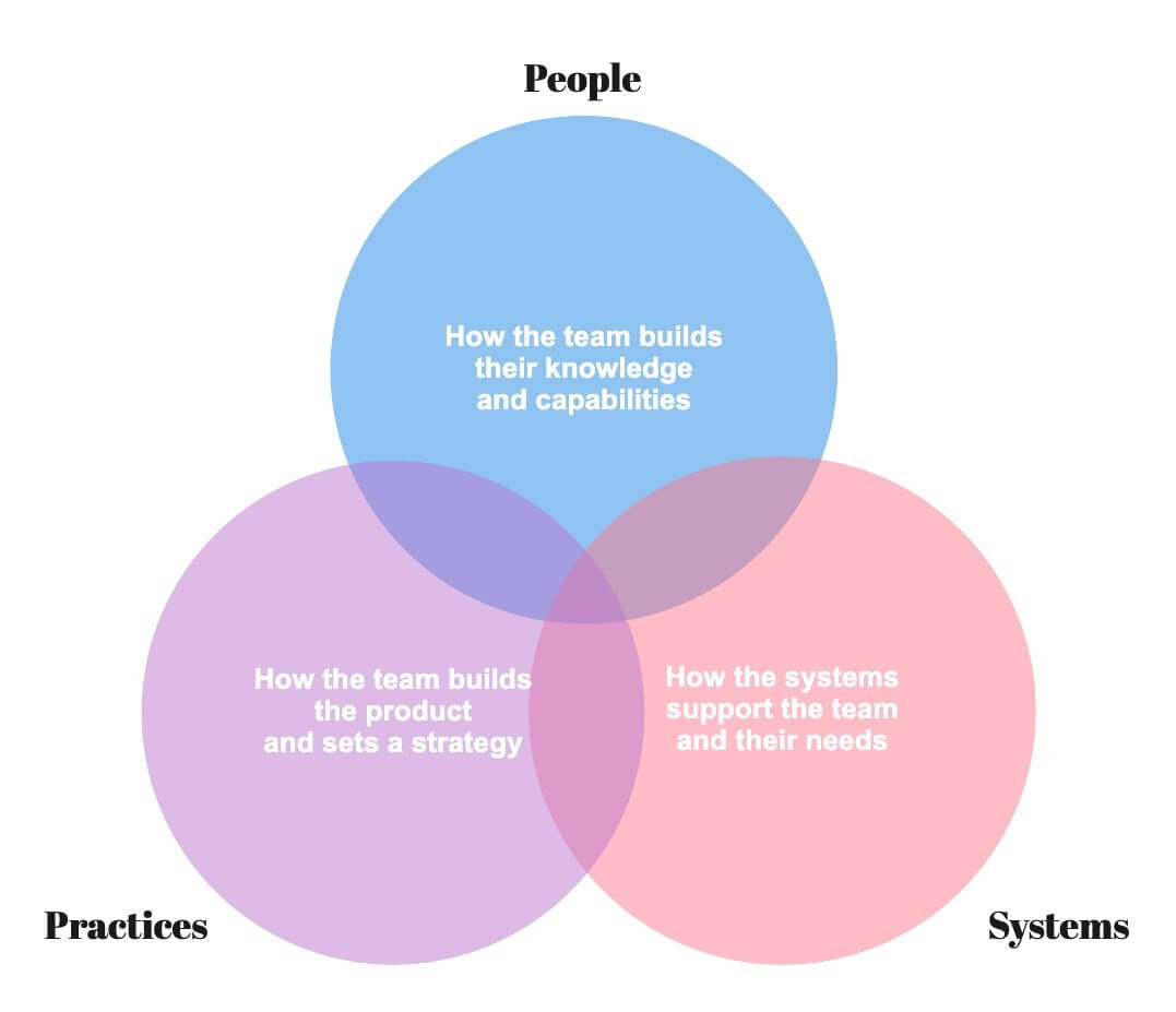 people, practice, systems - in product