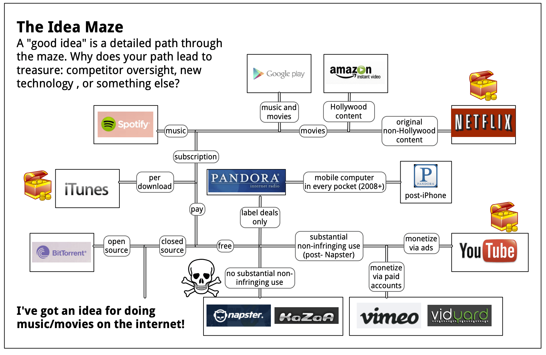 The Idea Maze