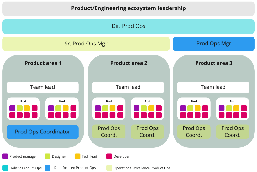 Example of Product Ops archetypes layered into a Product team