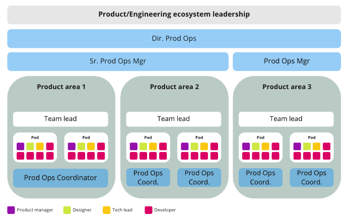 Example of Product Ops roles layered into a Product team