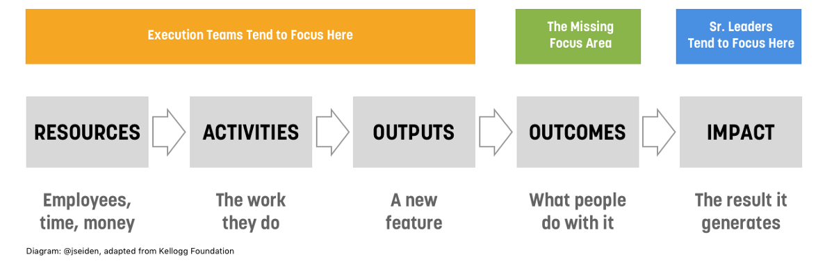 How to measure progress with outcomes table