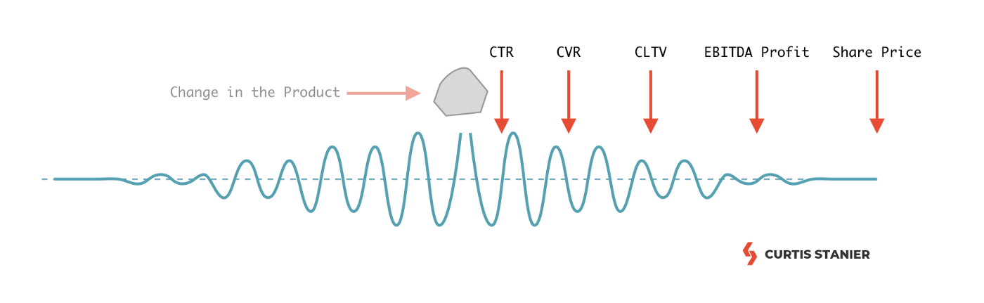 Measuring Impact — picking the right metrics in product