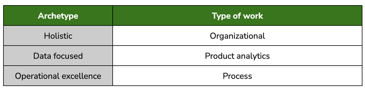 Product Ops archetypes