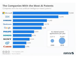 graph of AI patents