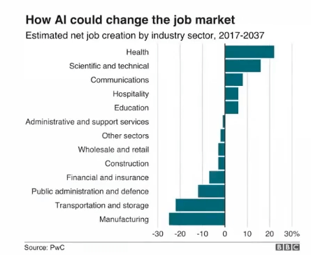 How could AI change the job market graph