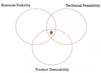 Three principles of product management 