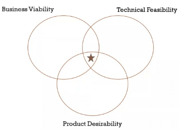 Three principles of product management