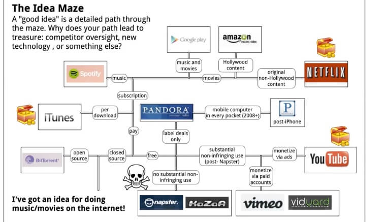 The Idea Maze