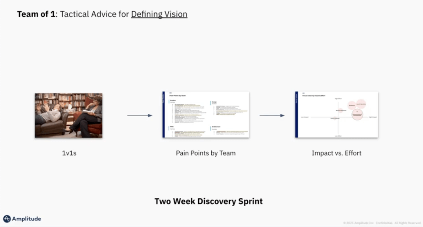 Two week discovery sprint 