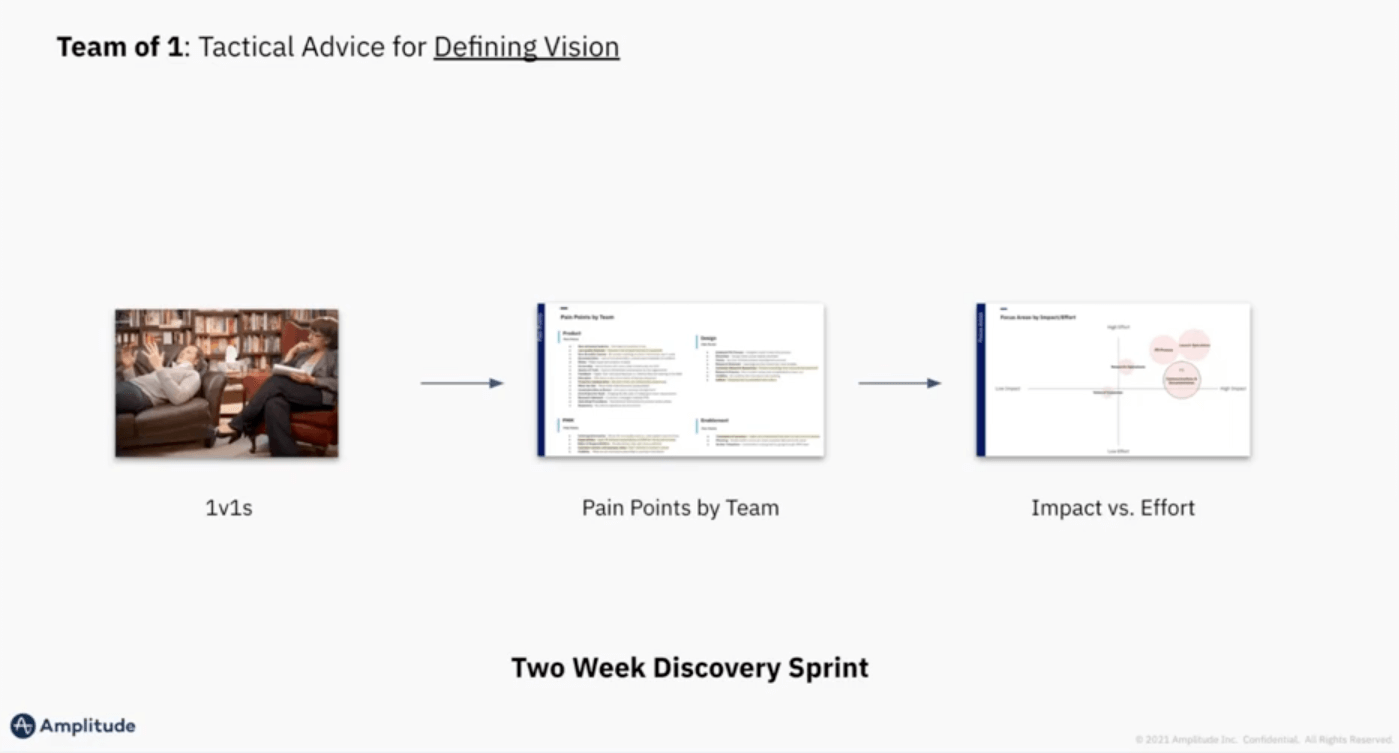 Two week discovery sprint
