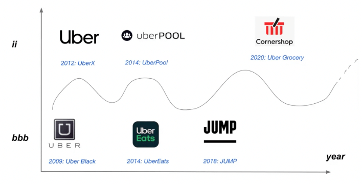 Graph showing Uber’s path across incremental improvements and big bold bets