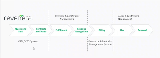 Business process and systems