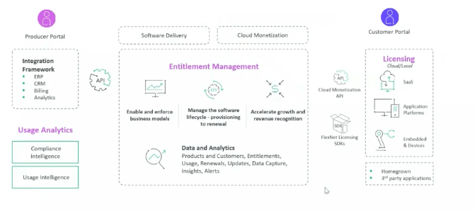 Monetization platform