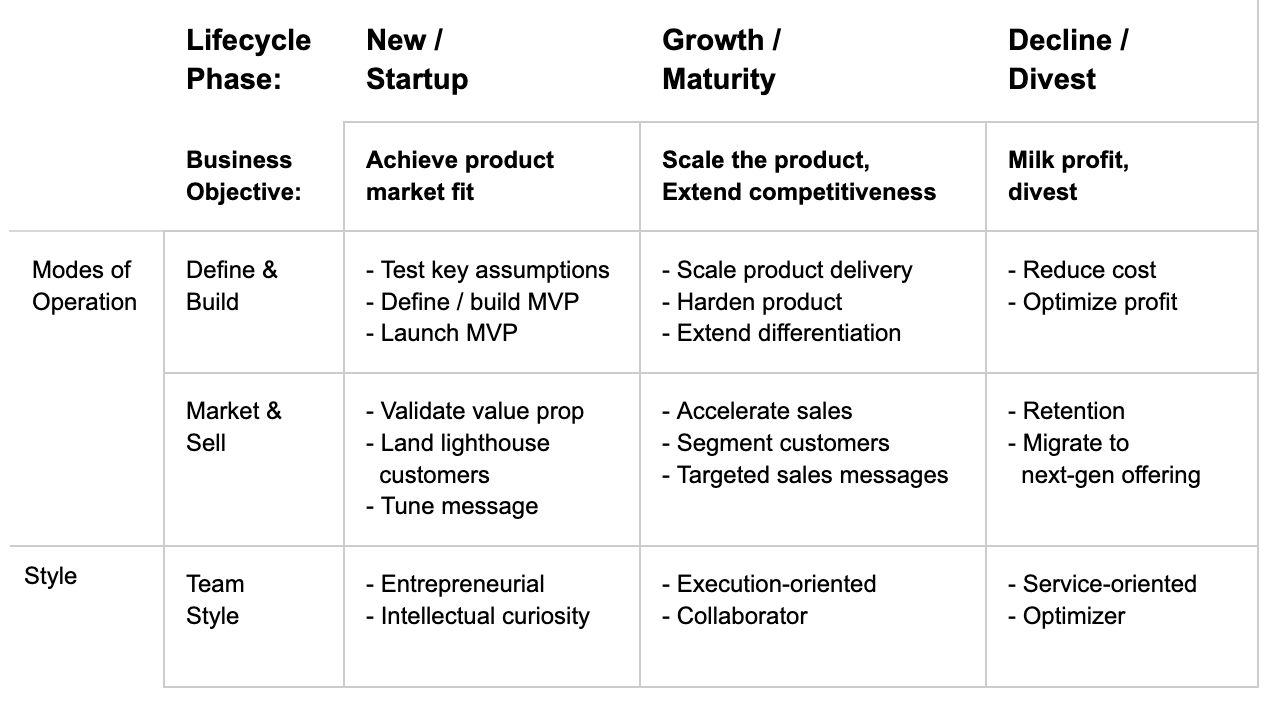 The product lifecycle phase chart (Product-Led Alliance)