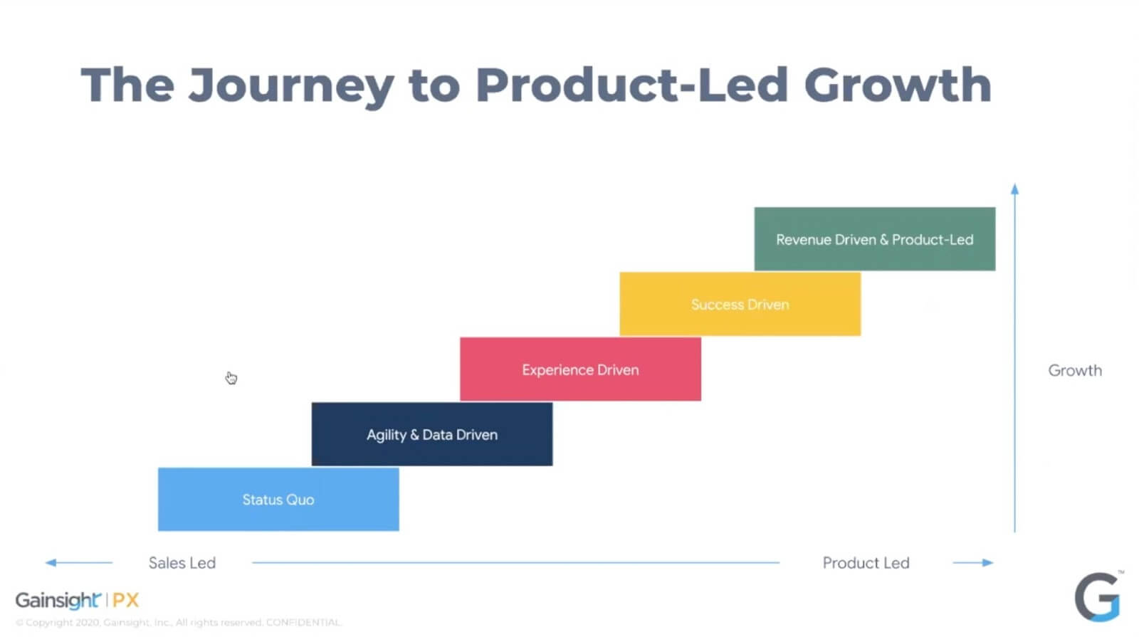 A graph showing the journey to product-led growth