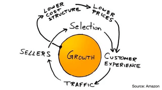 Amazon’s product growth loop flywheel