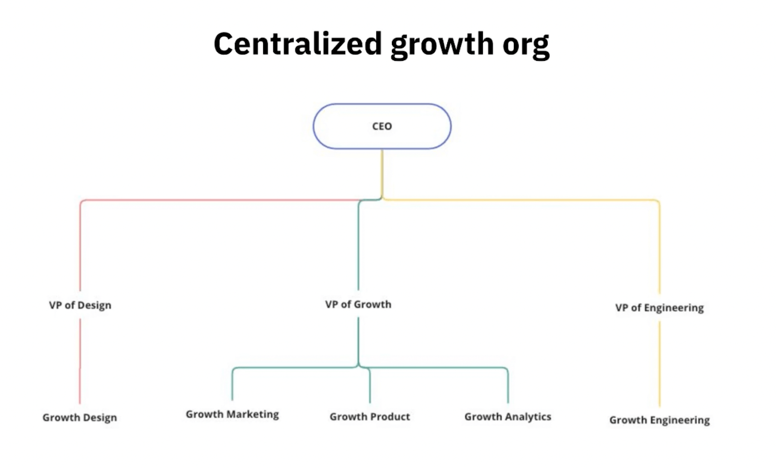 Centralized growth org job role chart