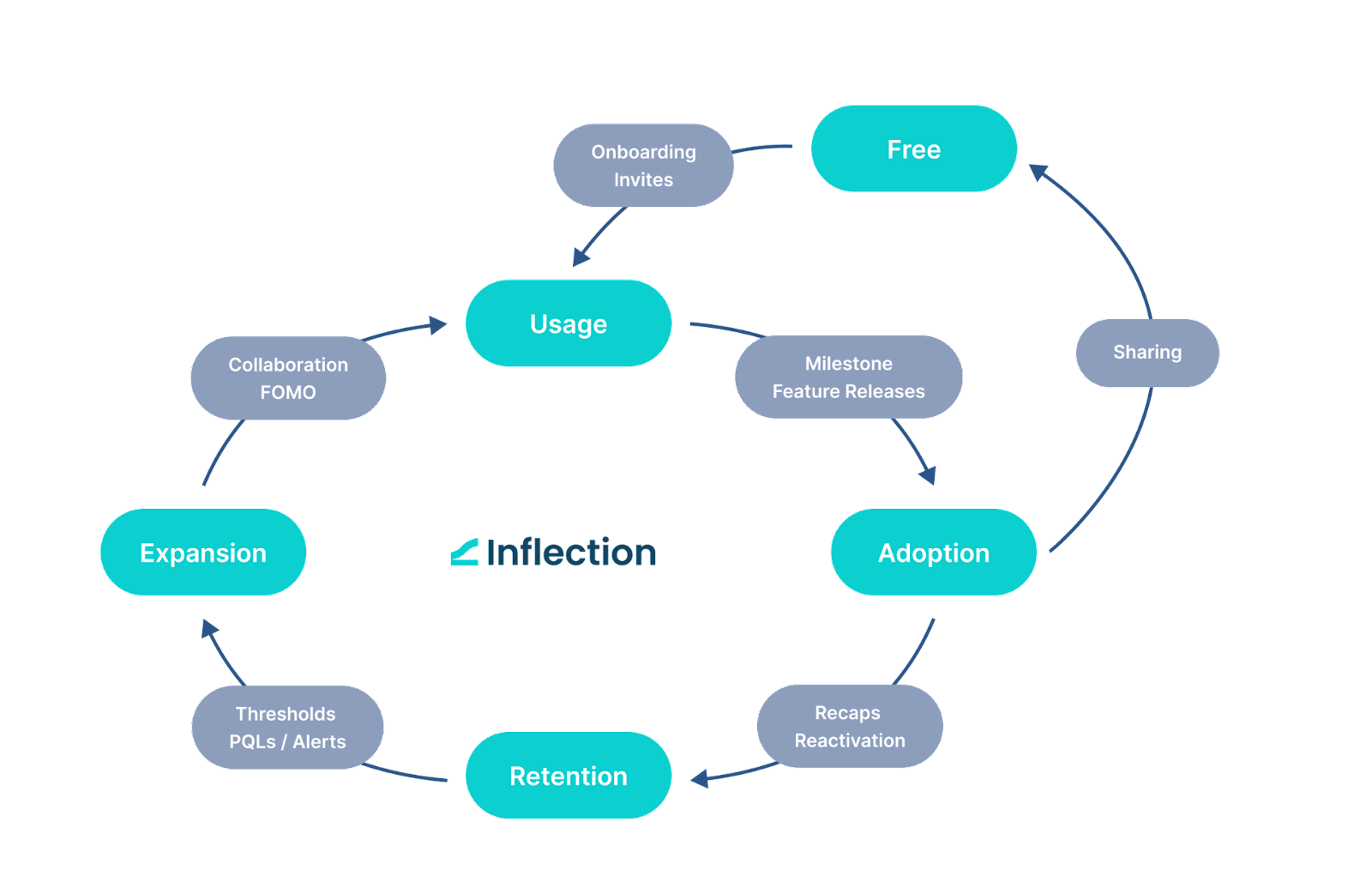 Inflection flywheel