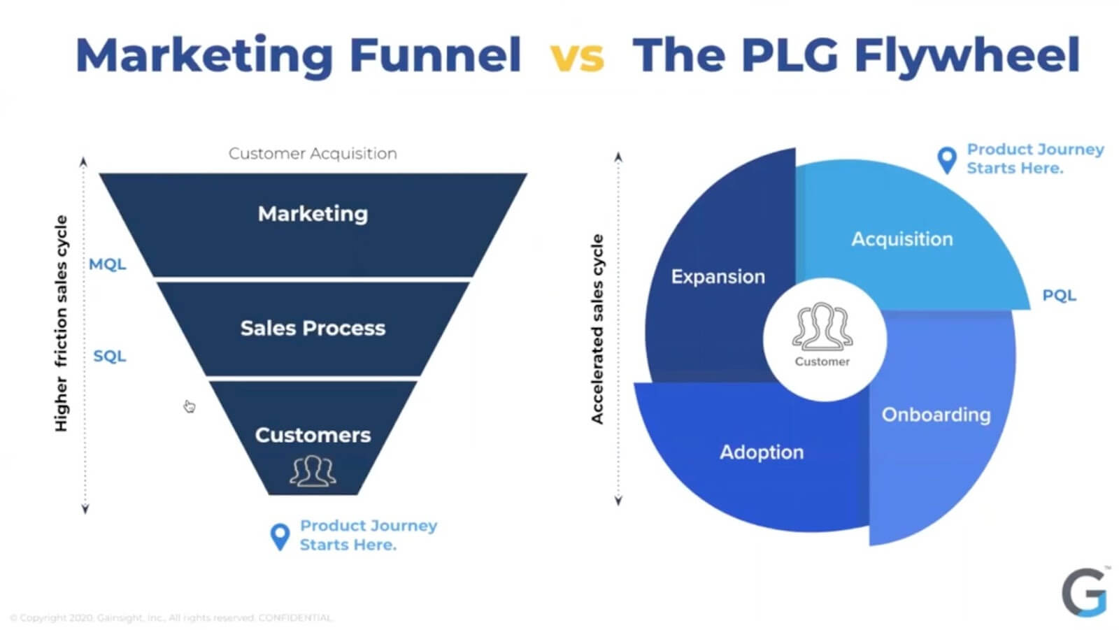 The Marketing funnell graph and the PLG flywheel graph next to each other