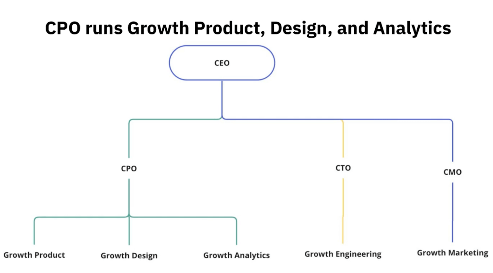when the Chief Product Officer runs growth product, design, and analytics