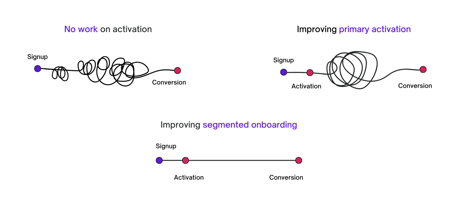 Customer journey for activation and onboarding