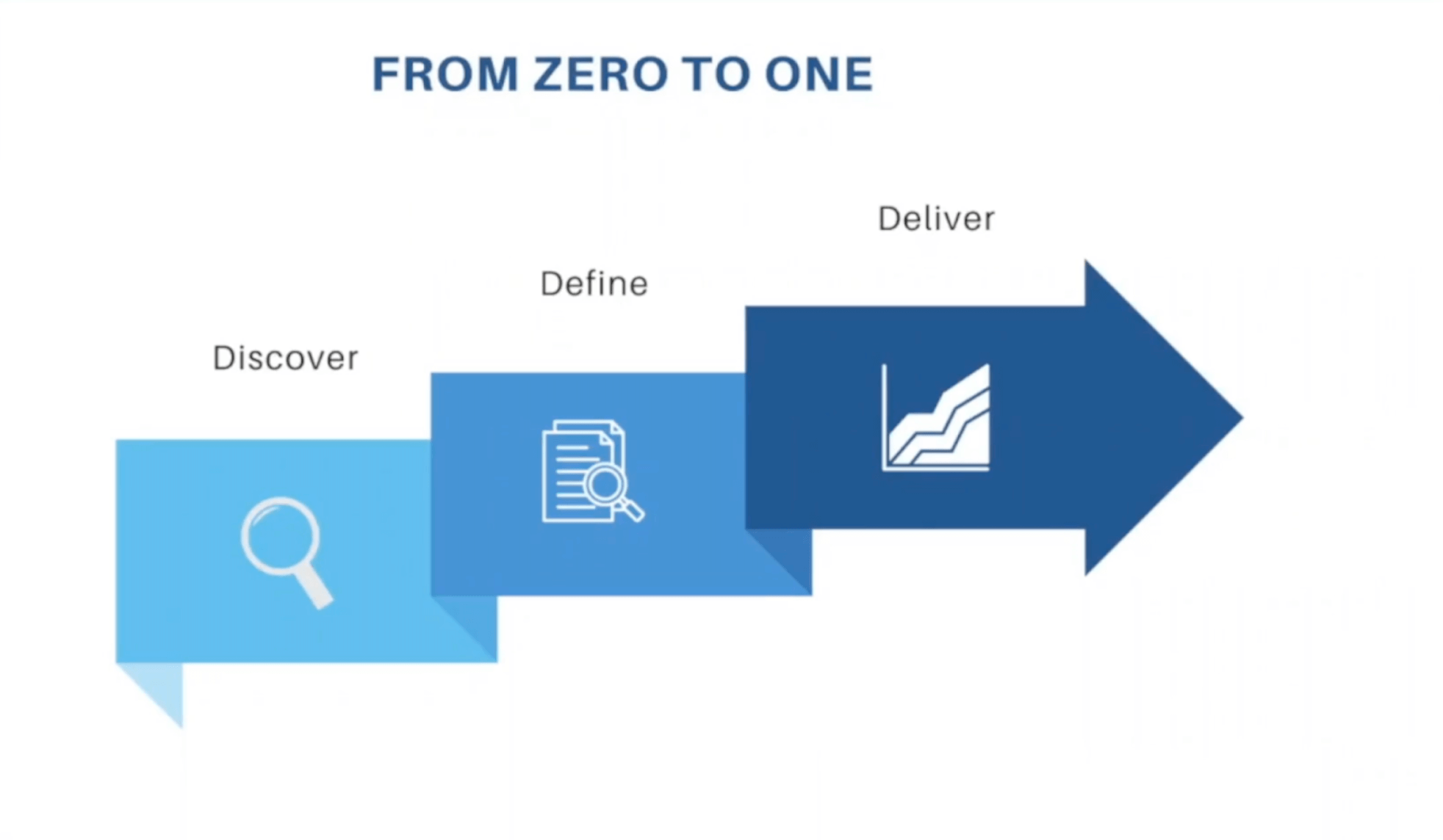 Discover, define, deliver key steps 