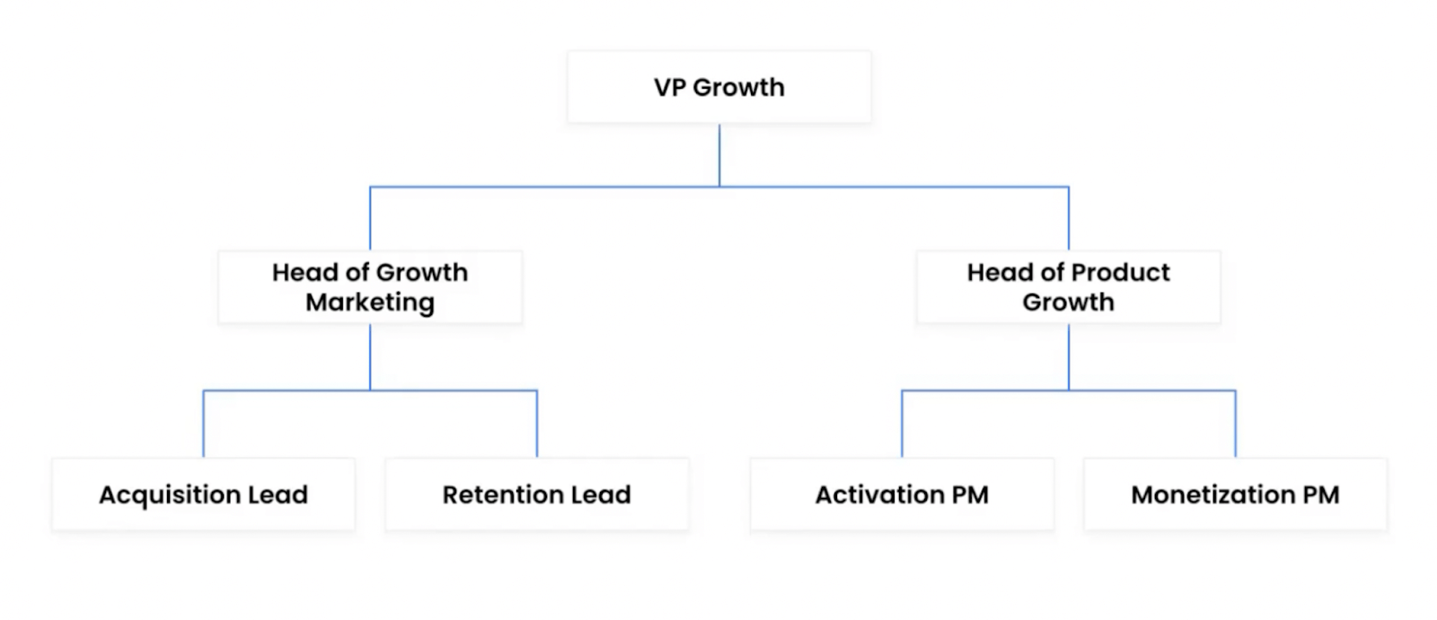 Aligment and collaboration across the functions chart