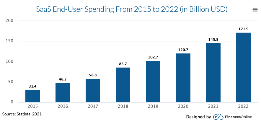 SaaS end-user spending 2015-2022 graph