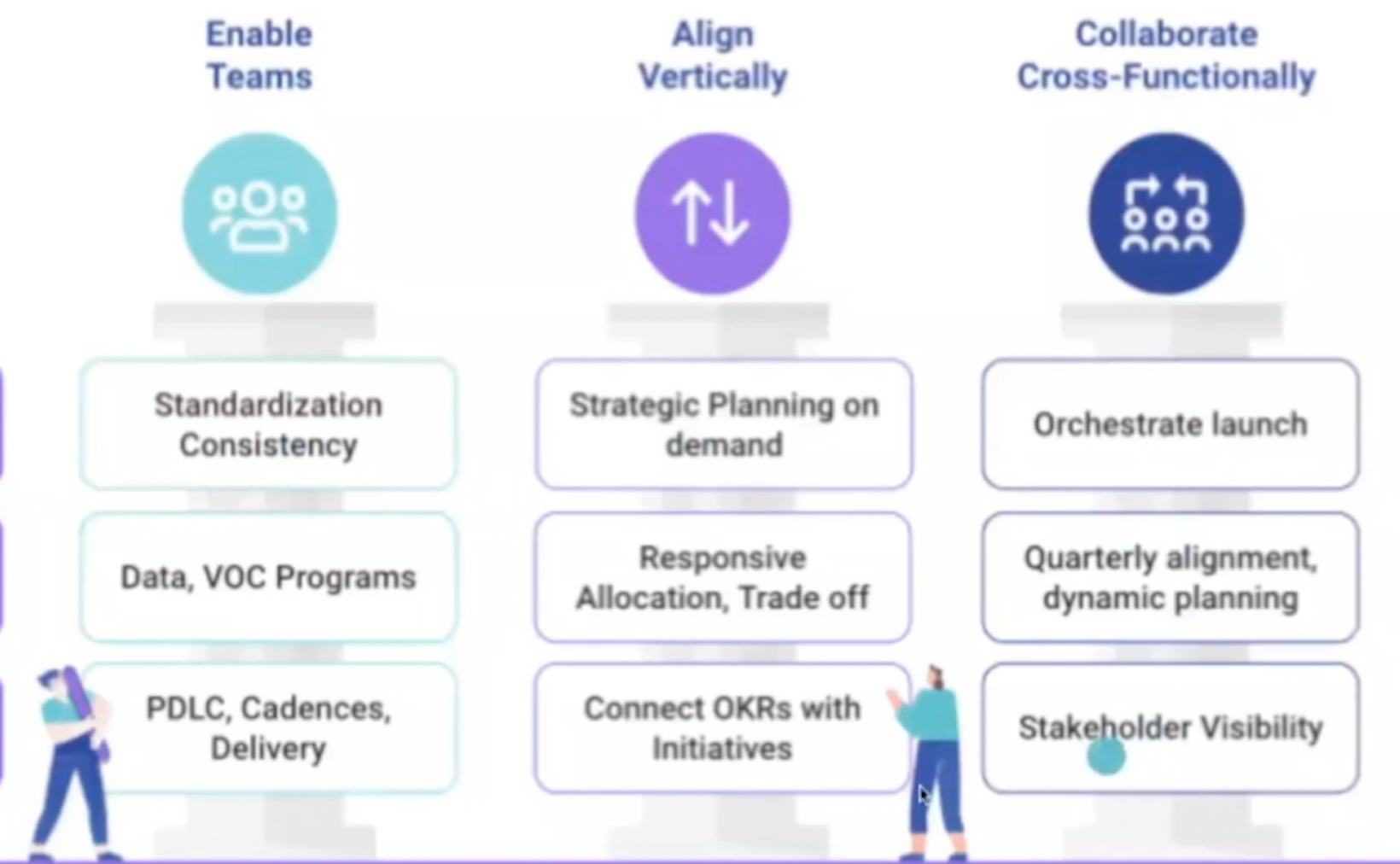 Pillars of product ops - ‘enable teams,’ ‘align vertically,’ and ‘collaborate cross-functionally