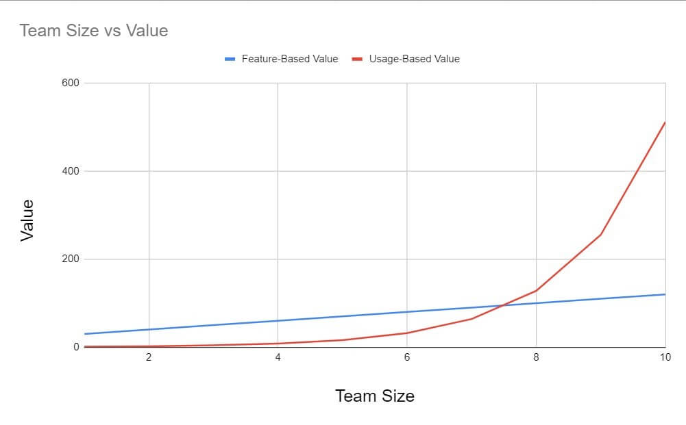 Team size vs value graph