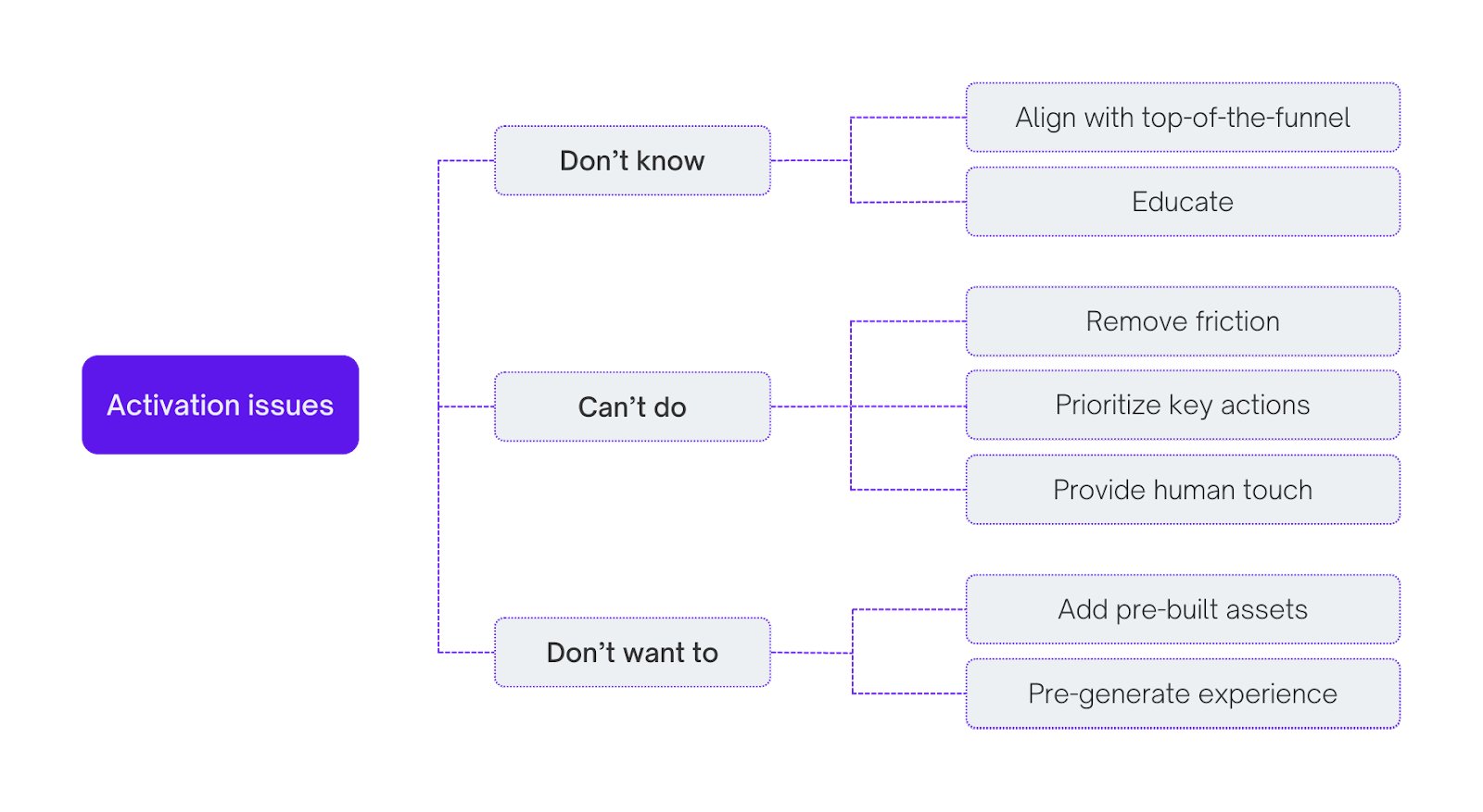 User activation issues chart