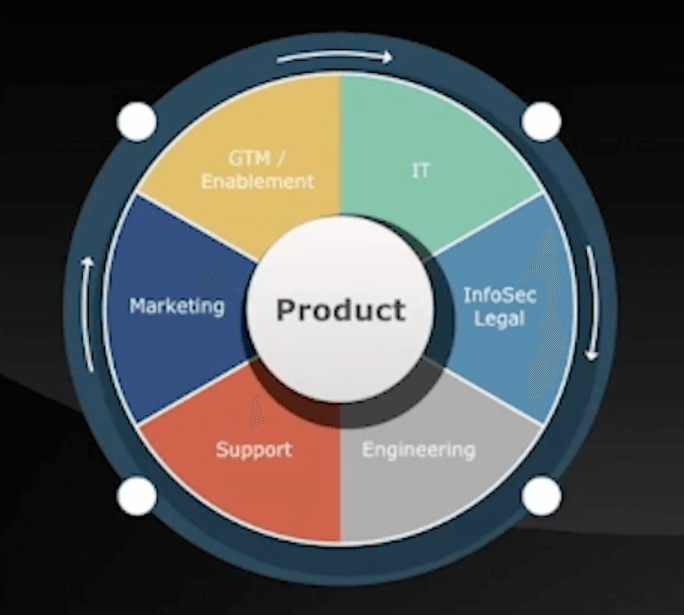 Product lifecycle framework