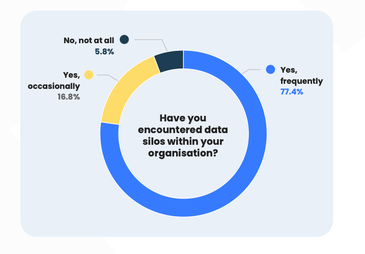 Do you encounter data silos in your organization?
